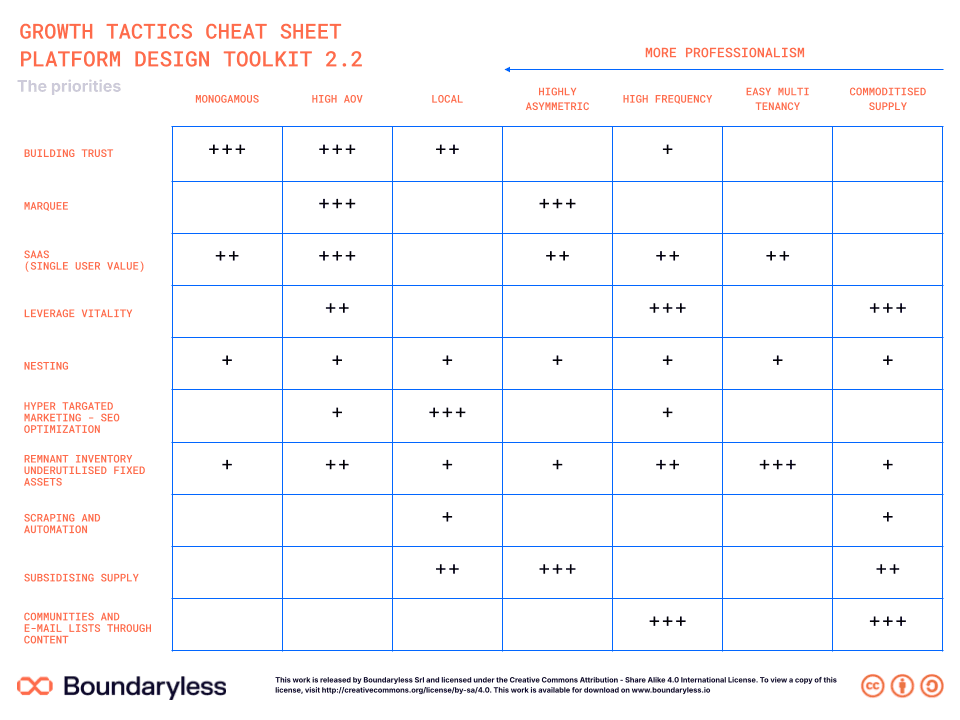 How the growth model integrates loops, metrics, and cohort analysis